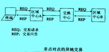 Image:非點對點的異地交易.jpg