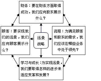 平衡計分卡框架圖例