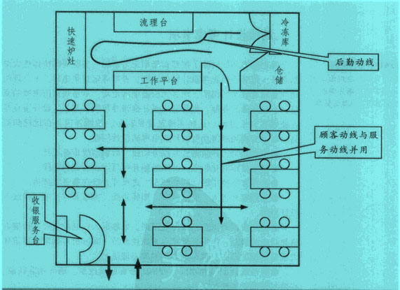 Image:餐飲業(yè)賣場之動線規(guī)劃.jpg