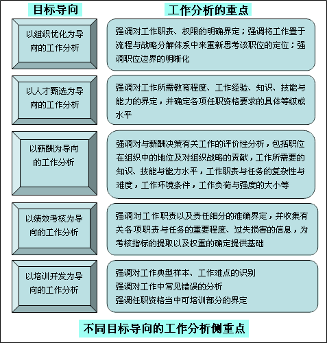 Image:不同目標導向的工作分析側(cè)重點.gif