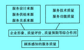 Image:酒店服務(wù)質(zhì)量形成要素.jpg