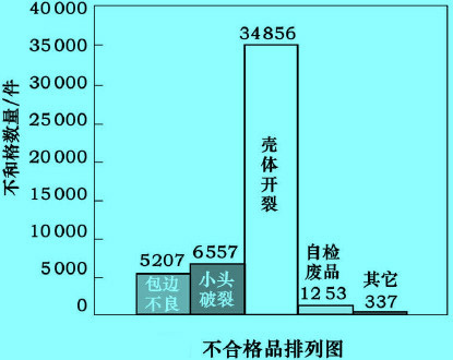 不合格排列圖