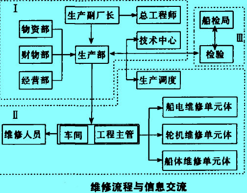 維修流程與信息交換