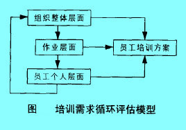 培訓(xùn)需求循環(huán)評估模型