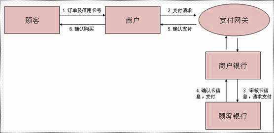 Image:典型B2C資金流過程.jpg