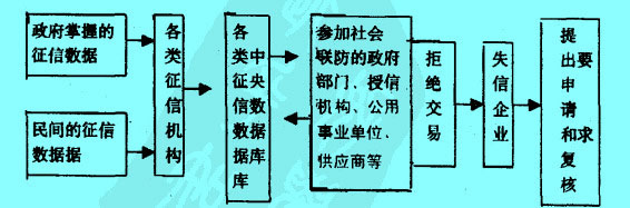 Image:失信懲罰機(jī)制的工作原理.jpg