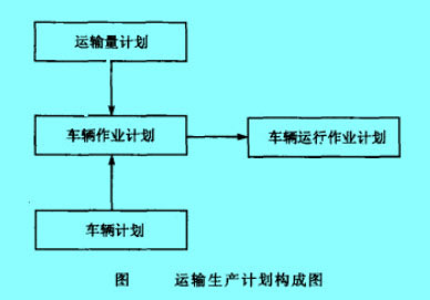 運輸生產(chǎn)計劃構(gòu)成圖