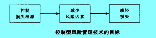 Image:控制型風險管理技術(shù)的目標.jpg