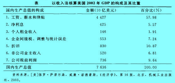 Image:以收入法核算美國2002年GDP的構(gòu)成及其比重.jpg