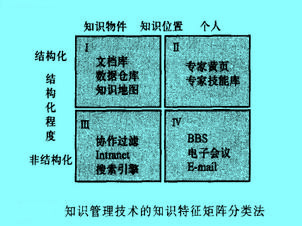 Image:圖知識(shí)管理技術(shù)的知識(shí)特征矩陣分類法.jpg