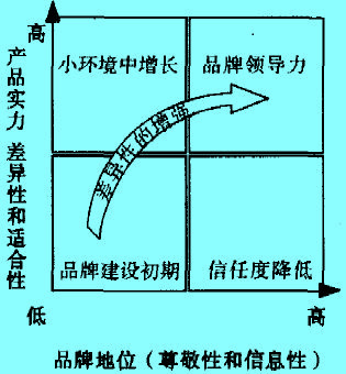 Image:產(chǎn)品品牌實(shí)力地位建設(shè)的過(guò)程.jpg