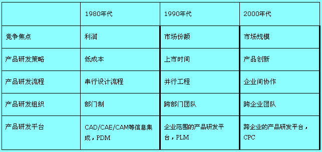 協(xié)同產(chǎn)品商務(CPC)