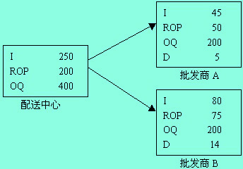 Image:反應性存貨環(huán)境.jpg