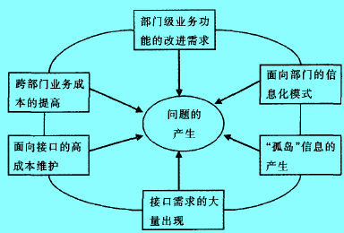 Image:信息化戰(zhàn)略實(shí)施中的問題.jpg