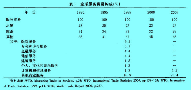 Image:全球服務(wù)貿(mào)易構(gòu)成(％).jpg