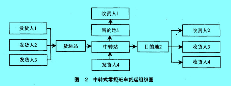 中轉(zhuǎn)式零擔(dān)班車貨運(yùn)組織圖