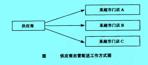 Image:供應商自營配送工作方式圖.jpg