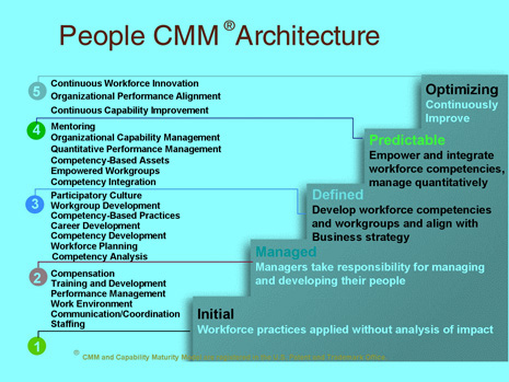 人力資源成熟度模型,People Capability Maturity Model，PCMM