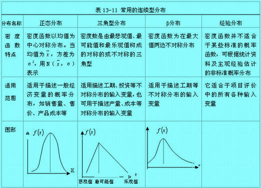 連續(xù)型概率分布