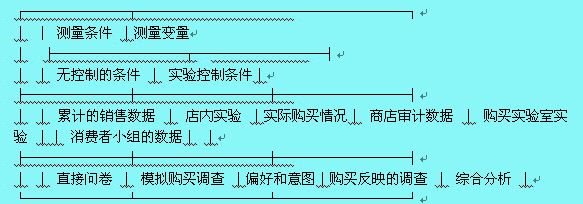 價格敏感性測試法