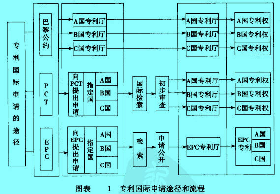 Image:專利國際申請途徑和流程.jpg