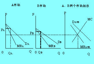 三級(jí)價(jià)格歧視