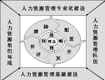 Image:戰(zhàn)略性人力資源管理體系.gif