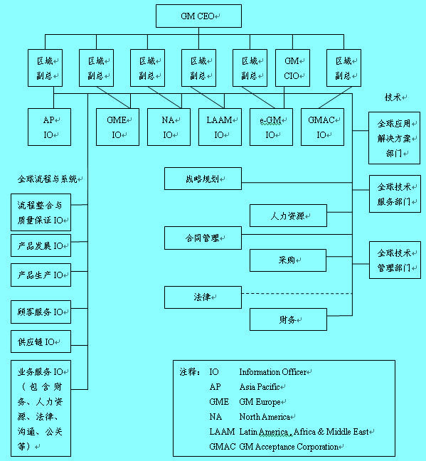 Image: GM的信息組織結(jié)構(gòu).jpg