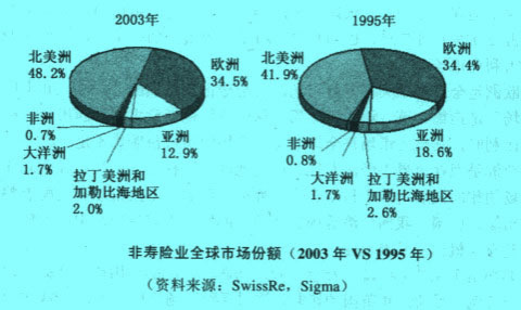 非壽險(xiǎn)業(yè)全球市場(chǎng)份額