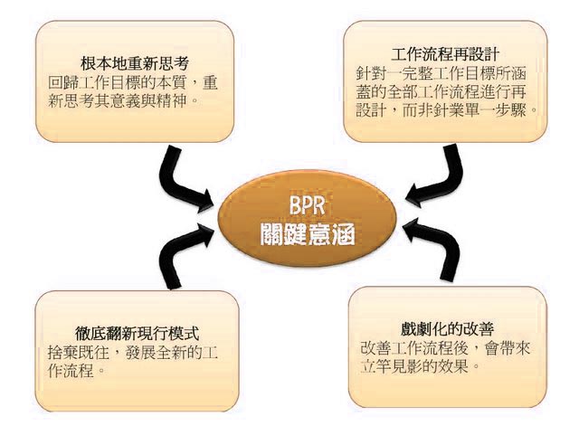 BPR流程