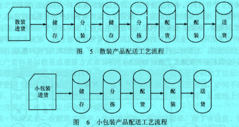 Image:散裝、小包裝產(chǎn)品配送工藝流程.jpg