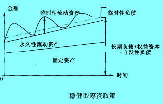 Image:穩(wěn)健型籌資政策.jpg