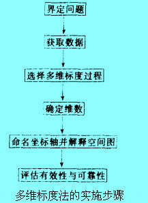 多維標(biāo)度法的實(shí)施步驟