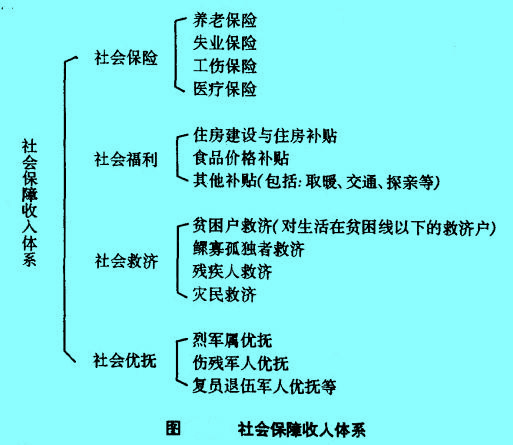 Image:社會(huì)保障收入體系.jpg