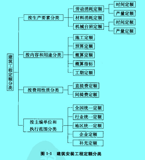 Image:建筑工程定額分類.jpg