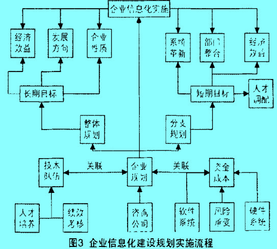 Image:企業(yè)信息化建設(shè)圖3.jpg