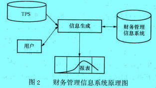 Image:財(cái)務(wù)管理信息系統(tǒng)原理圖.jpg