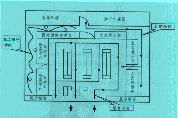 Image:零售業(yè)賣場之動線規(guī)劃.jpg