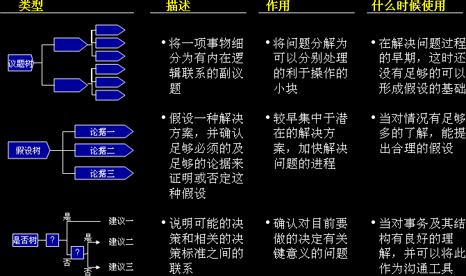 麥肯錫邏輯樹(shù)分析法圖例2