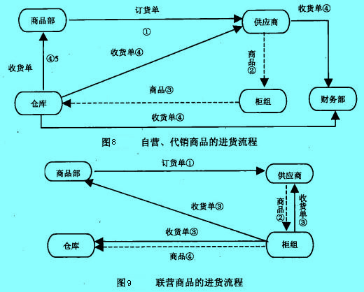 Image:聯(lián)營商品的進貨流程.jpg