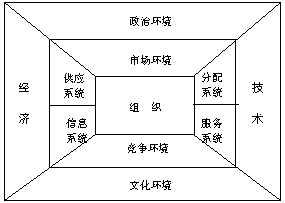 Image:社會組織示意圖.gif