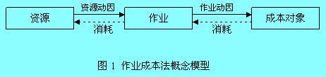 作業(yè)成本法概念模型