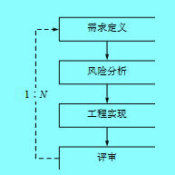 采用螺旋模型的軟件過(guò)程