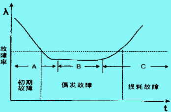 設(shè)備壽命周期