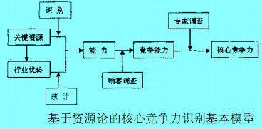 基于資源論的核心競(jìng)爭(zhēng)里識(shí)別基本模型