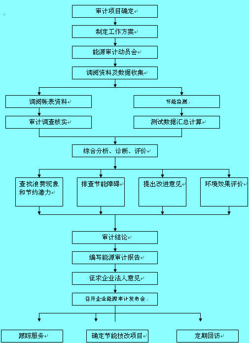 Image:能源審計(jì)的程序.jpg