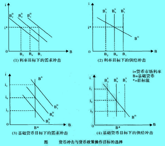 Image:貨幣沖擊與貨幣政策操作目標(biāo)的選擇.jpg