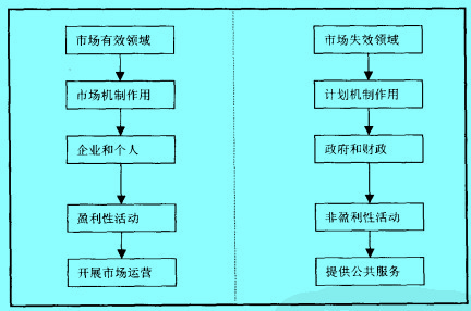 A圖為西方市場(chǎng)經(jīng)濟(jì)的總體運(yùn)行狀態(tài)