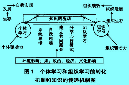 Image:圖1 個體學(xué)習(xí)和組織學(xué)習(xí)的轉(zhuǎn)化.jpg