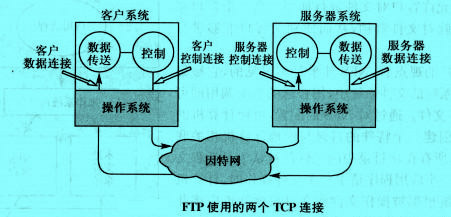 Image:圖FTP使用的兩個TCP連接.jpg